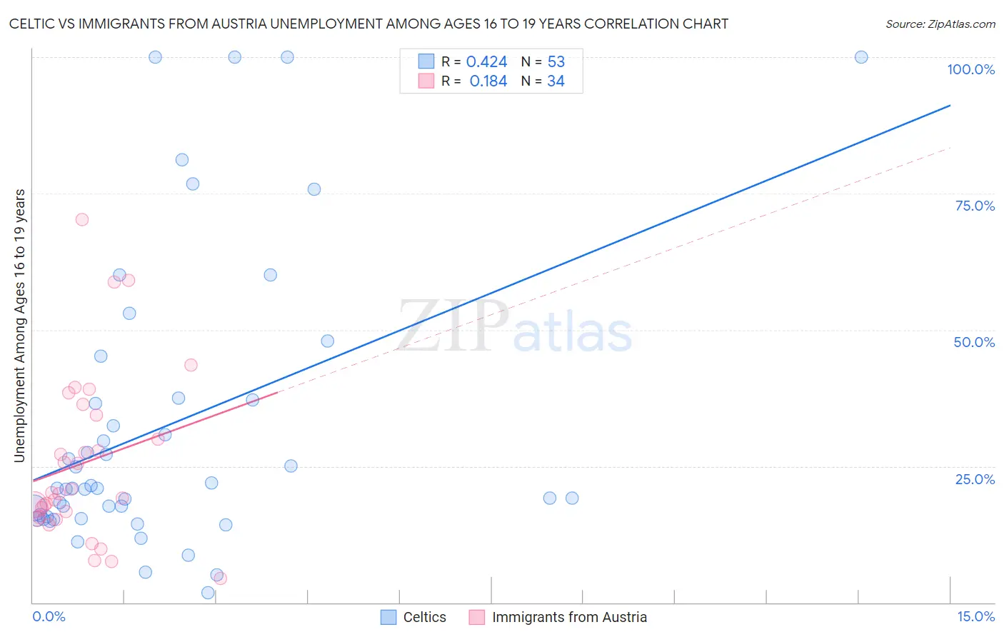 Celtic vs Immigrants from Austria Unemployment Among Ages 16 to 19 years