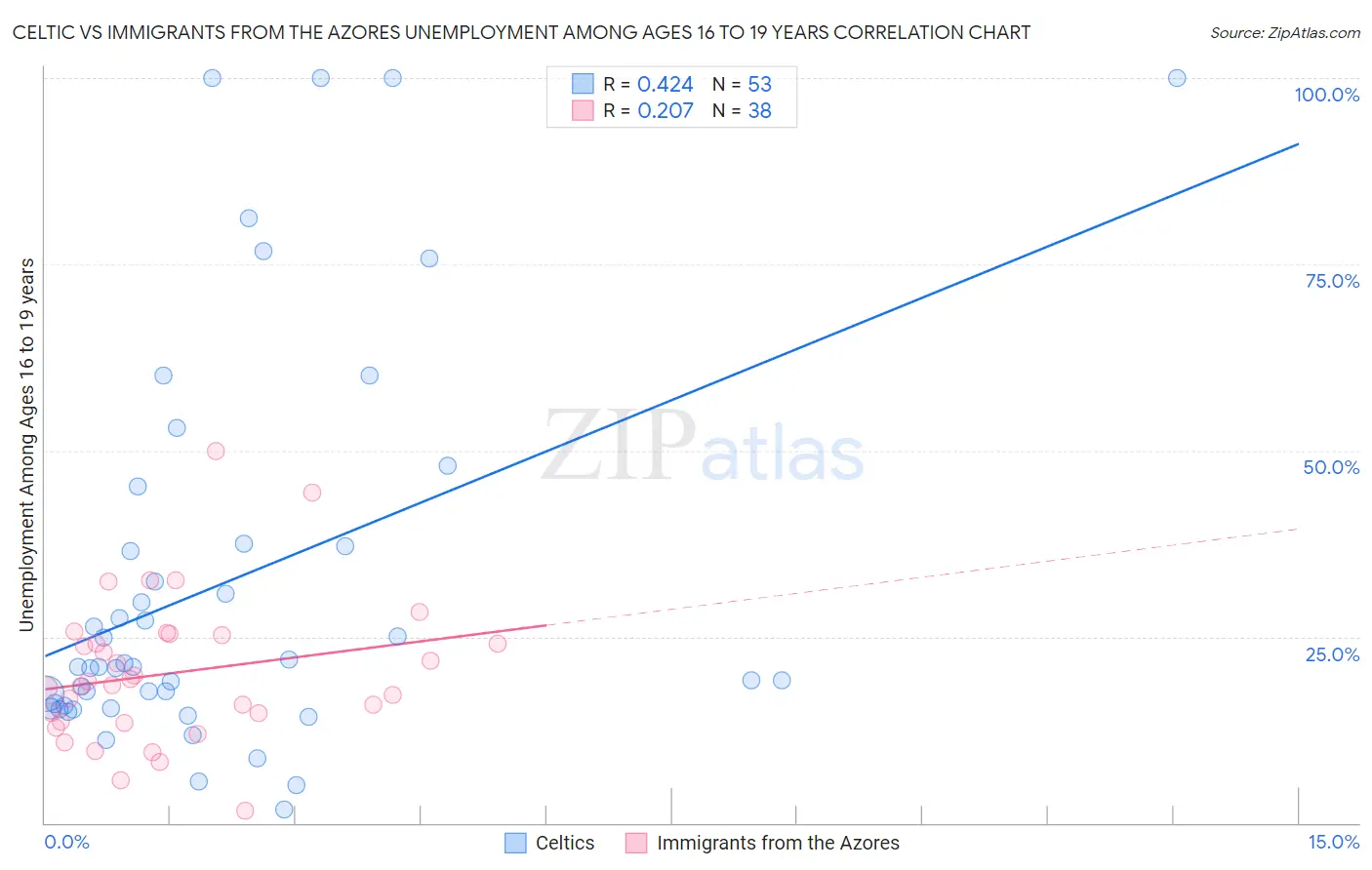 Celtic vs Immigrants from the Azores Unemployment Among Ages 16 to 19 years