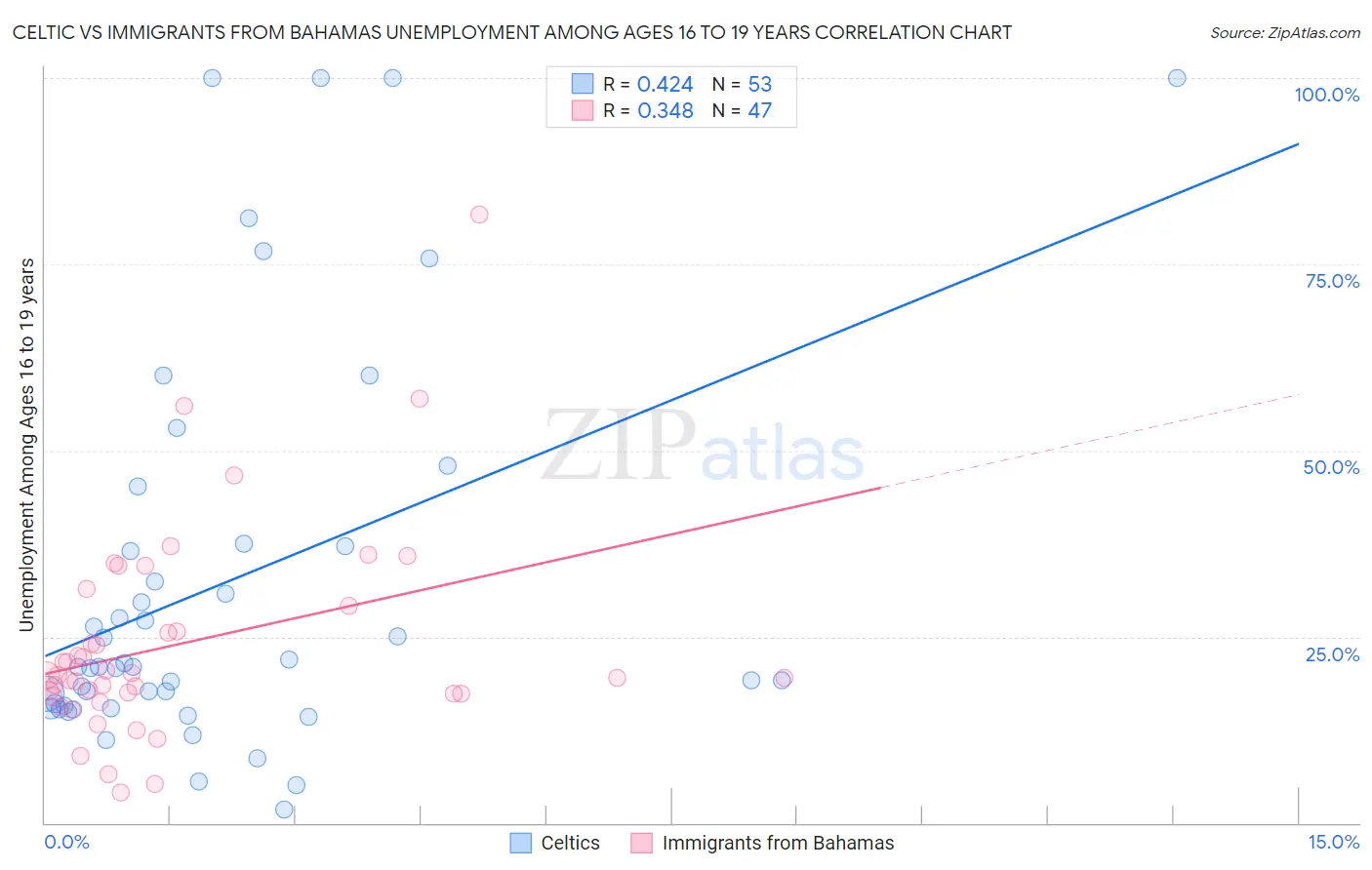 Celtic vs Immigrants from Bahamas Unemployment Among Ages 16 to 19 years