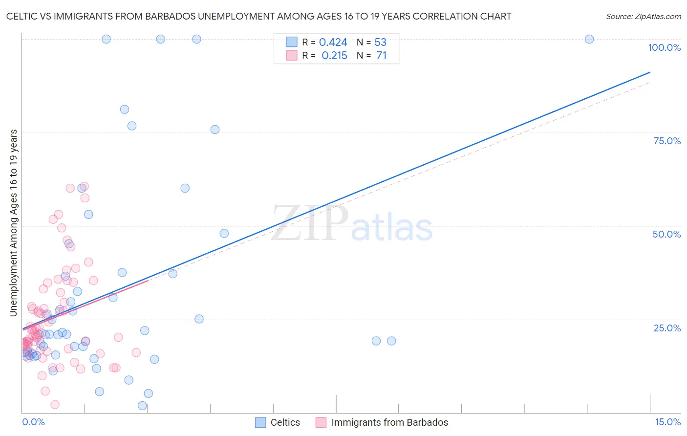 Celtic vs Immigrants from Barbados Unemployment Among Ages 16 to 19 years