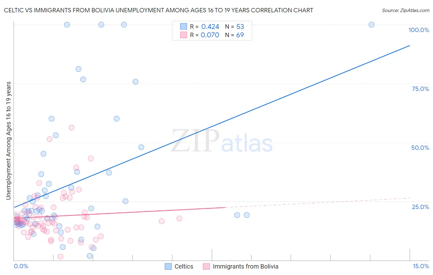 Celtic vs Immigrants from Bolivia Unemployment Among Ages 16 to 19 years