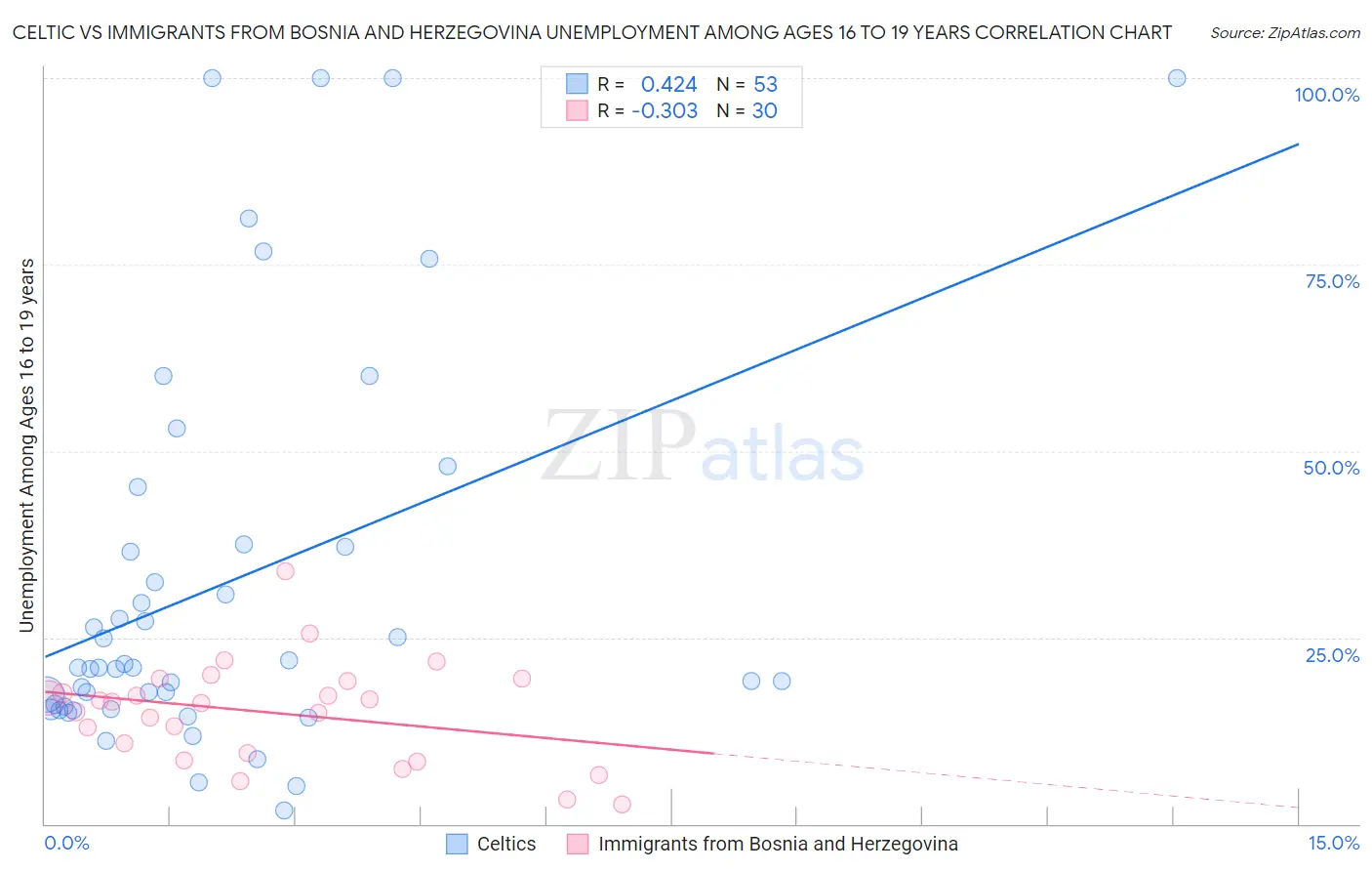 Celtic vs Immigrants from Bosnia and Herzegovina Unemployment Among Ages 16 to 19 years
