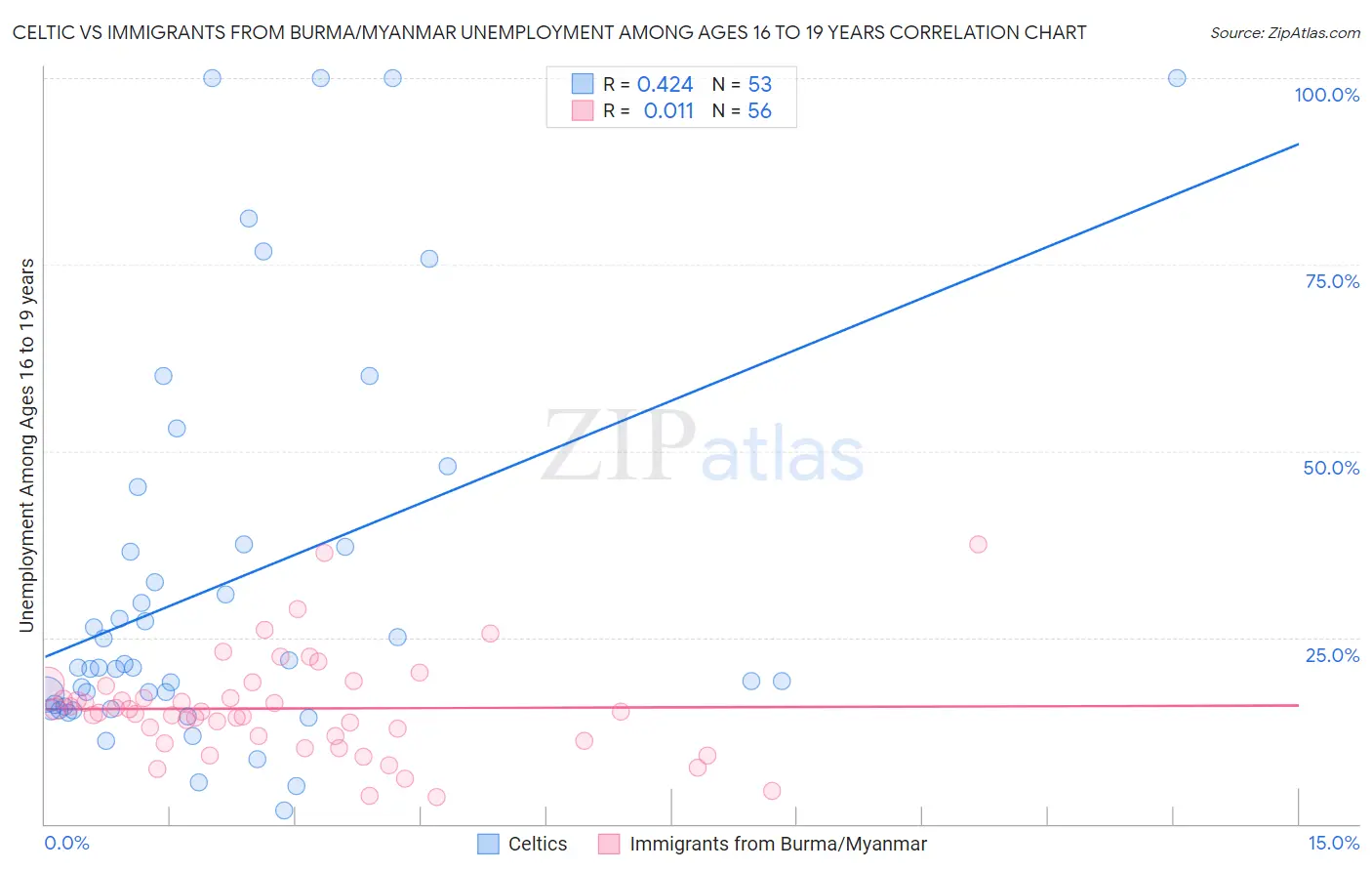 Celtic vs Immigrants from Burma/Myanmar Unemployment Among Ages 16 to 19 years