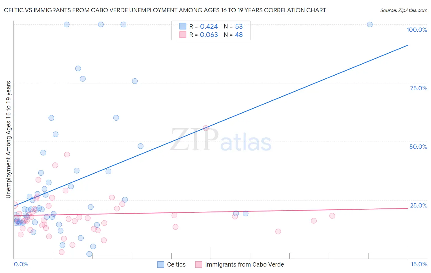 Celtic vs Immigrants from Cabo Verde Unemployment Among Ages 16 to 19 years