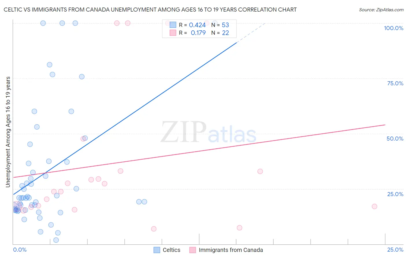 Celtic vs Immigrants from Canada Unemployment Among Ages 16 to 19 years