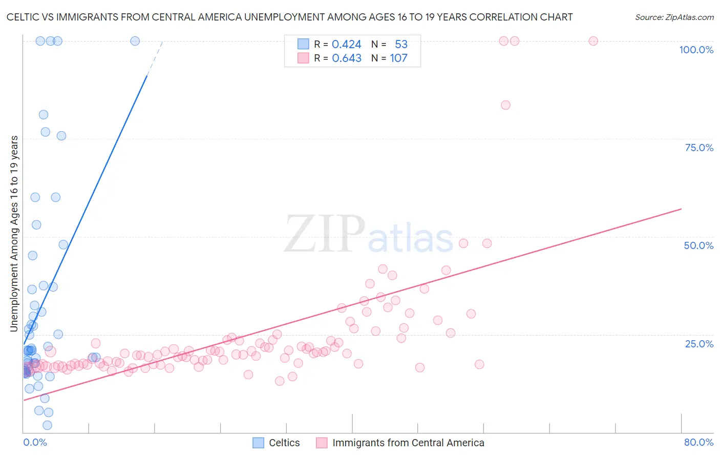 Celtic vs Immigrants from Central America Unemployment Among Ages 16 to 19 years