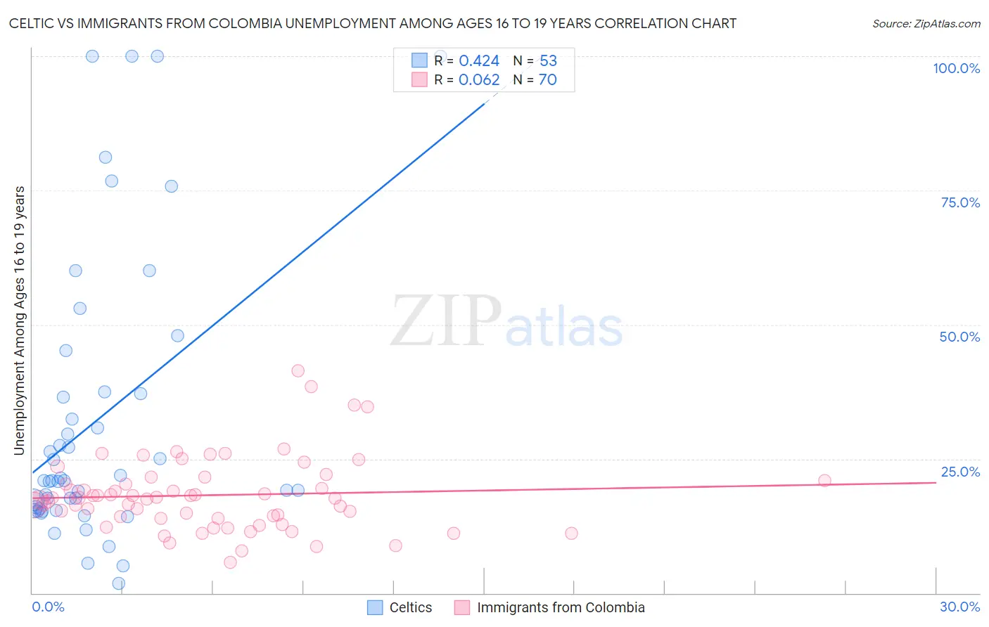 Celtic vs Immigrants from Colombia Unemployment Among Ages 16 to 19 years