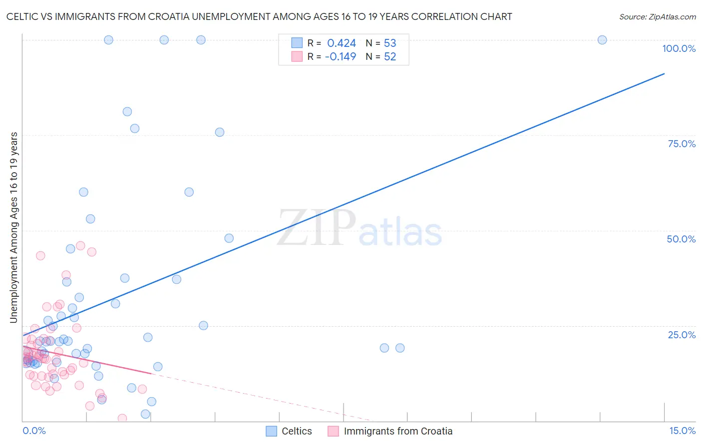 Celtic vs Immigrants from Croatia Unemployment Among Ages 16 to 19 years
