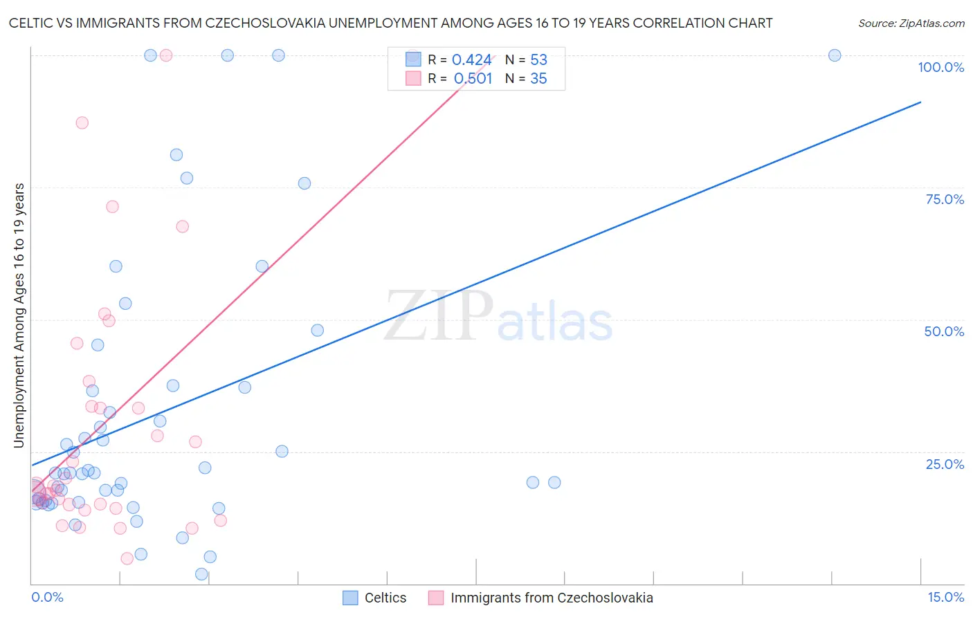 Celtic vs Immigrants from Czechoslovakia Unemployment Among Ages 16 to 19 years