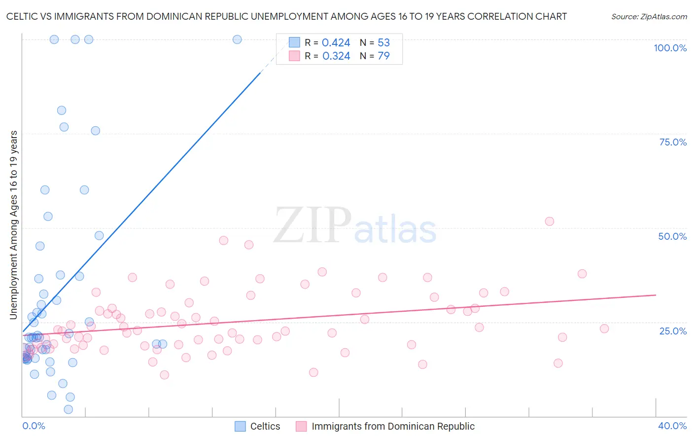 Celtic vs Immigrants from Dominican Republic Unemployment Among Ages 16 to 19 years