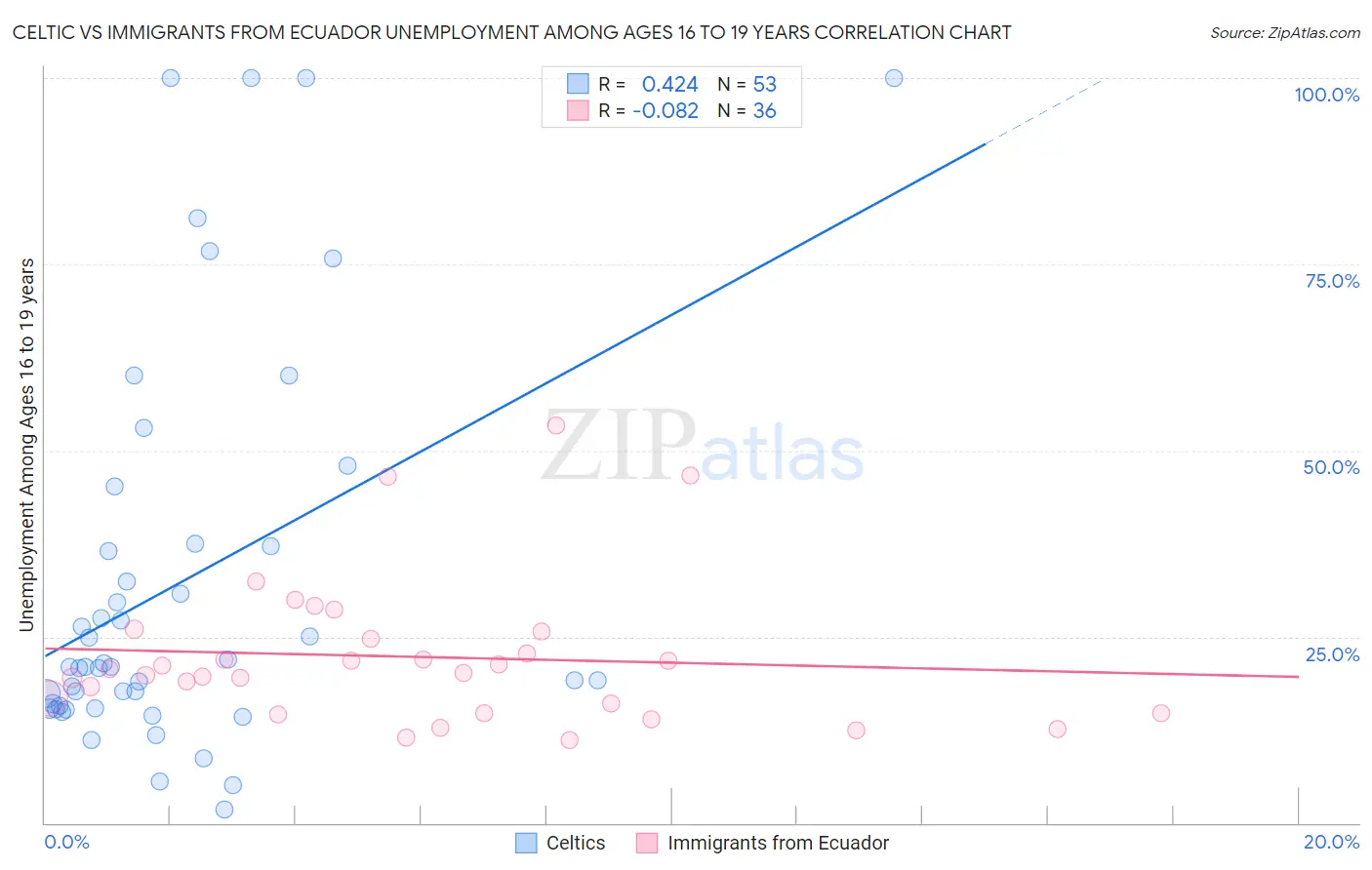 Celtic vs Immigrants from Ecuador Unemployment Among Ages 16 to 19 years