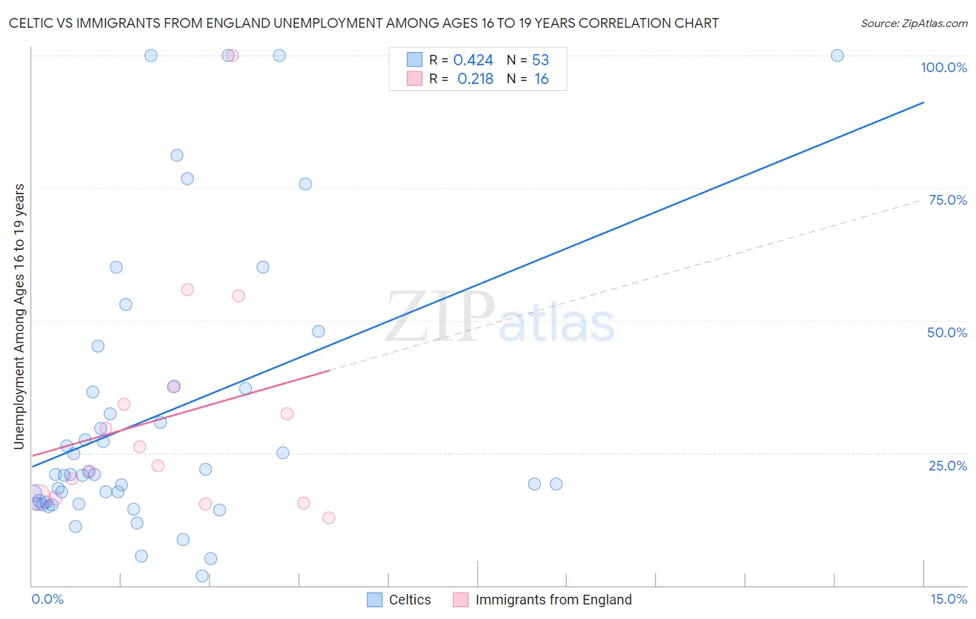 Celtic vs Immigrants from England Unemployment Among Ages 16 to 19 years