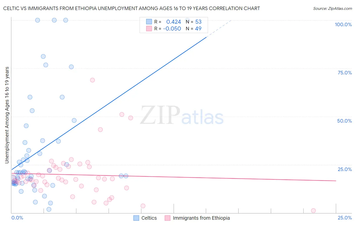 Celtic vs Immigrants from Ethiopia Unemployment Among Ages 16 to 19 years