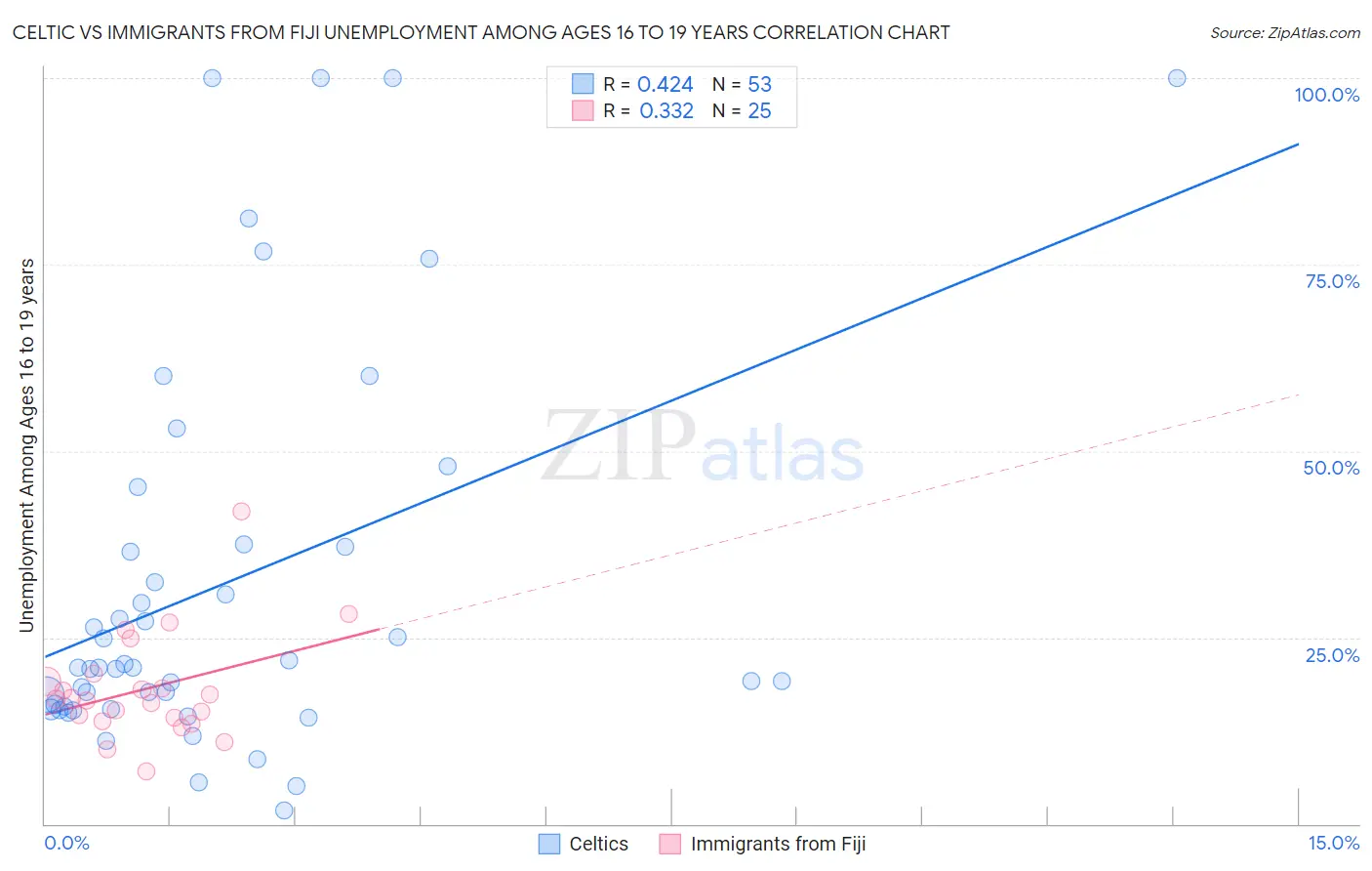 Celtic vs Immigrants from Fiji Unemployment Among Ages 16 to 19 years