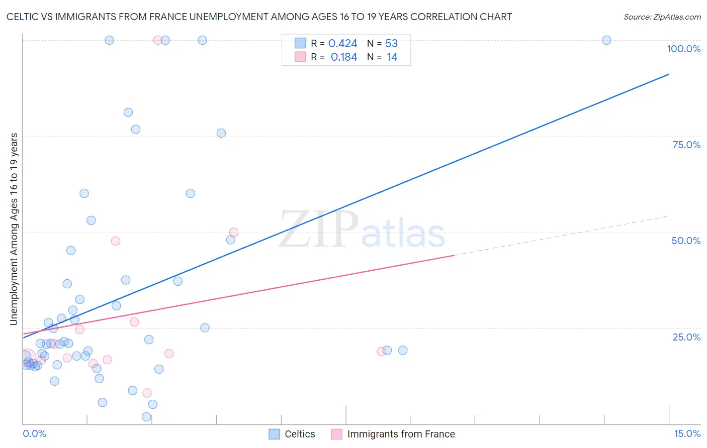 Celtic vs Immigrants from France Unemployment Among Ages 16 to 19 years