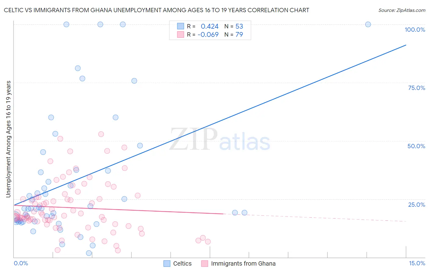 Celtic vs Immigrants from Ghana Unemployment Among Ages 16 to 19 years