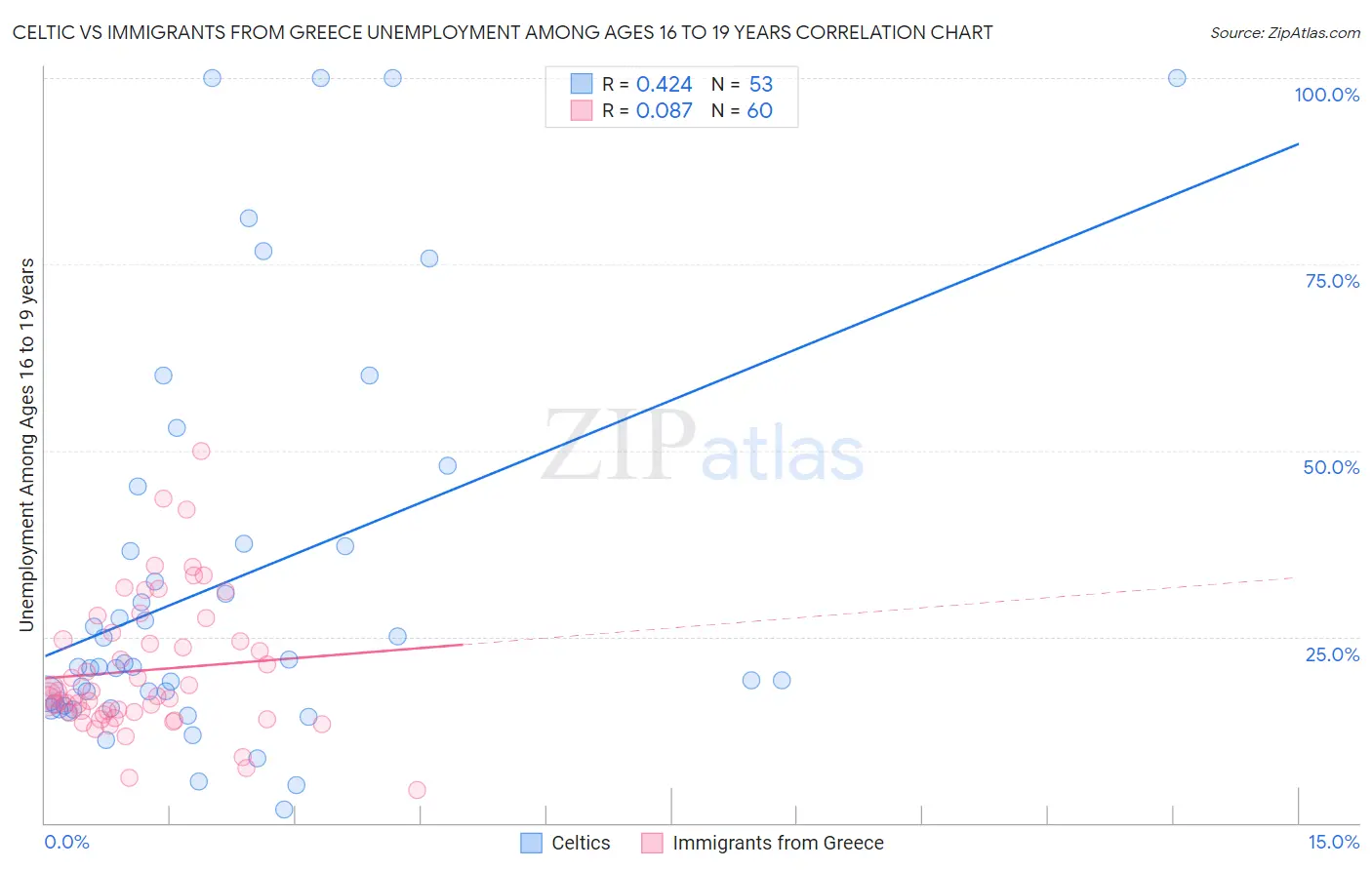 Celtic vs Immigrants from Greece Unemployment Among Ages 16 to 19 years