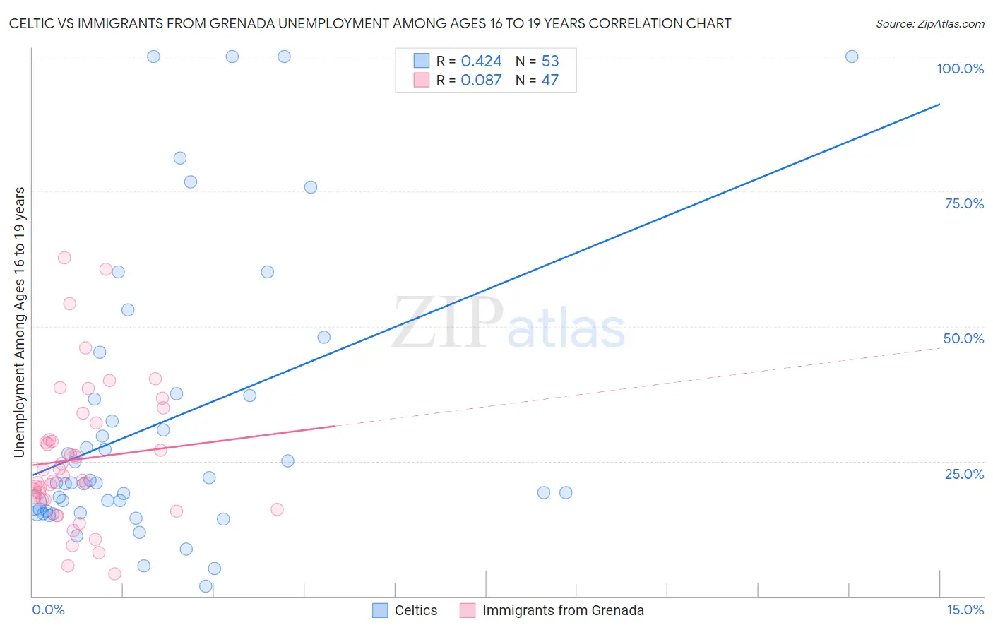 Celtic vs Immigrants from Grenada Unemployment Among Ages 16 to 19 years
