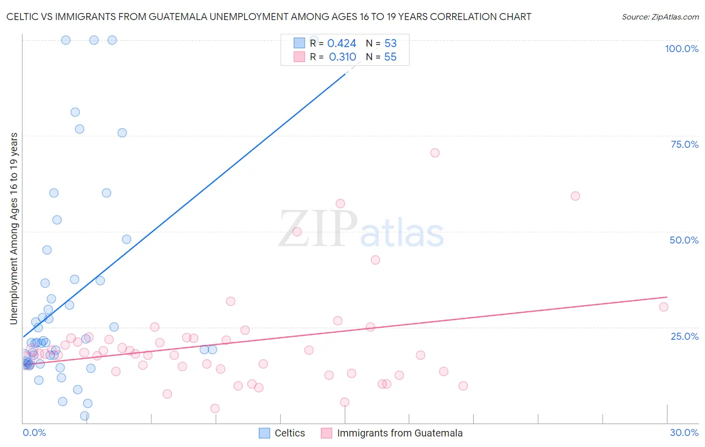 Celtic vs Immigrants from Guatemala Unemployment Among Ages 16 to 19 years