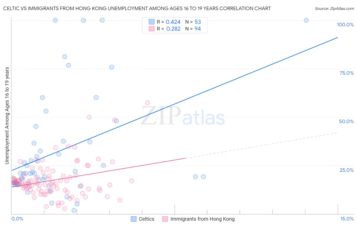 Celtic vs Immigrants from Hong Kong Unemployment Among Ages 16 to 19 years