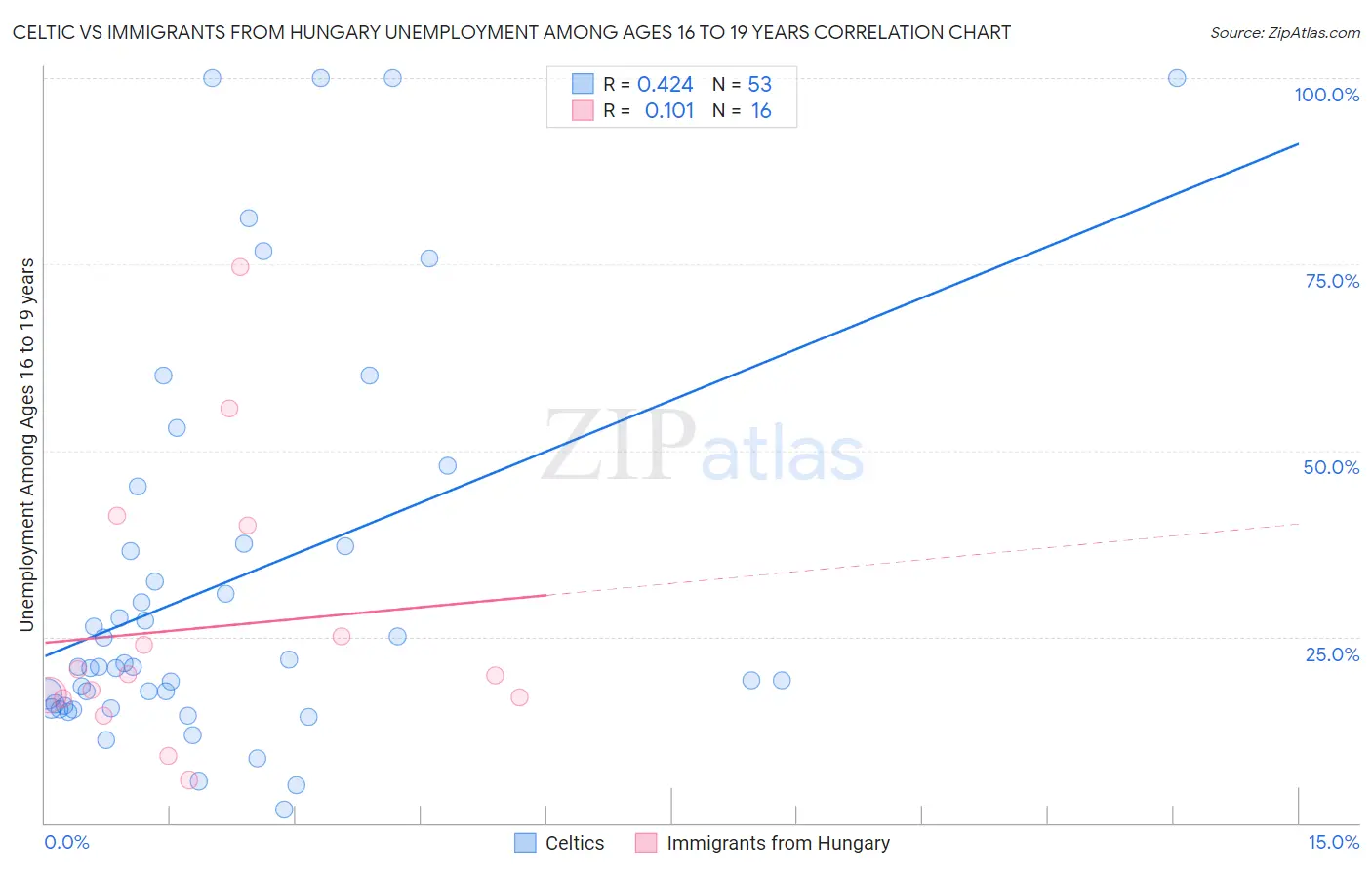 Celtic vs Immigrants from Hungary Unemployment Among Ages 16 to 19 years