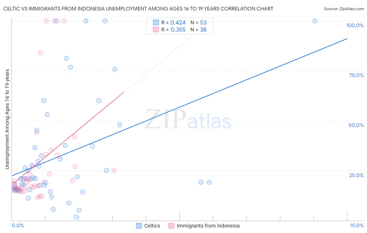 Celtic vs Immigrants from Indonesia Unemployment Among Ages 16 to 19 years