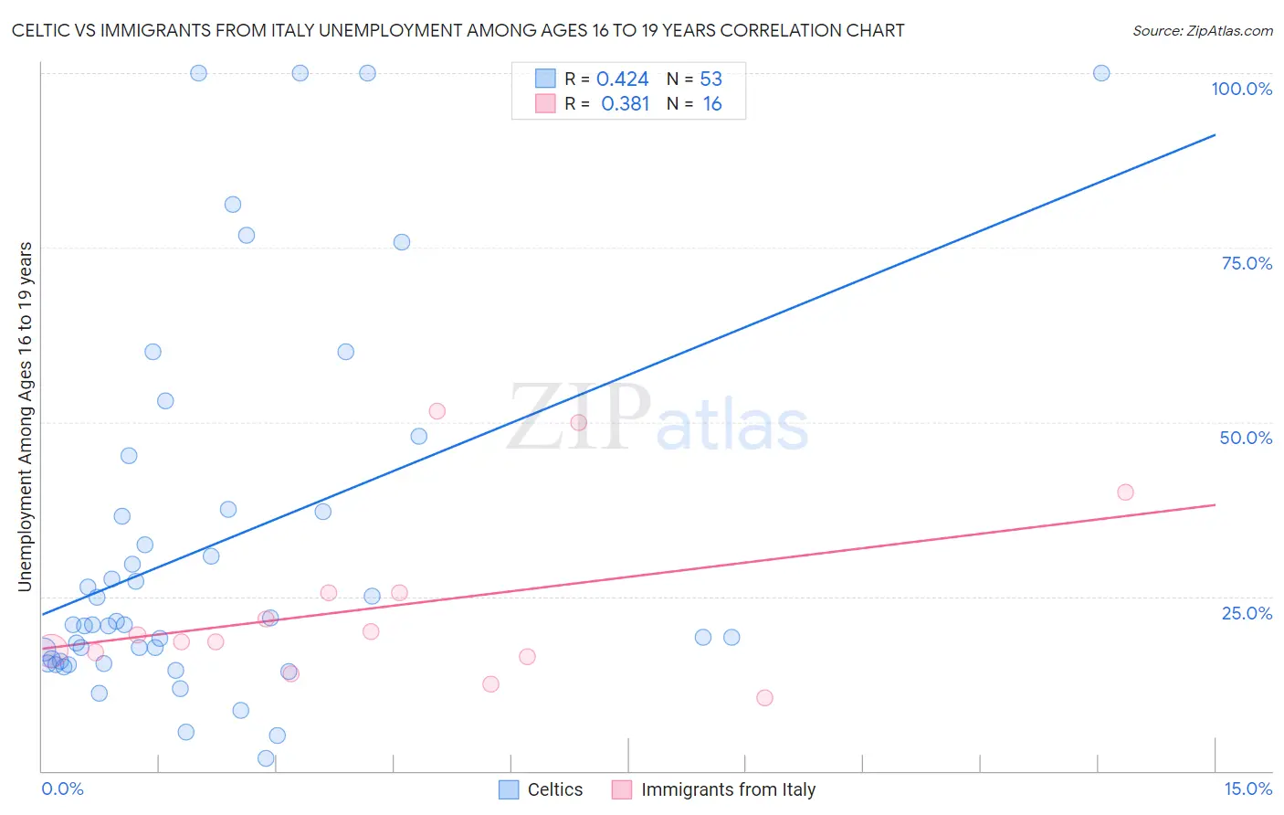 Celtic vs Immigrants from Italy Unemployment Among Ages 16 to 19 years