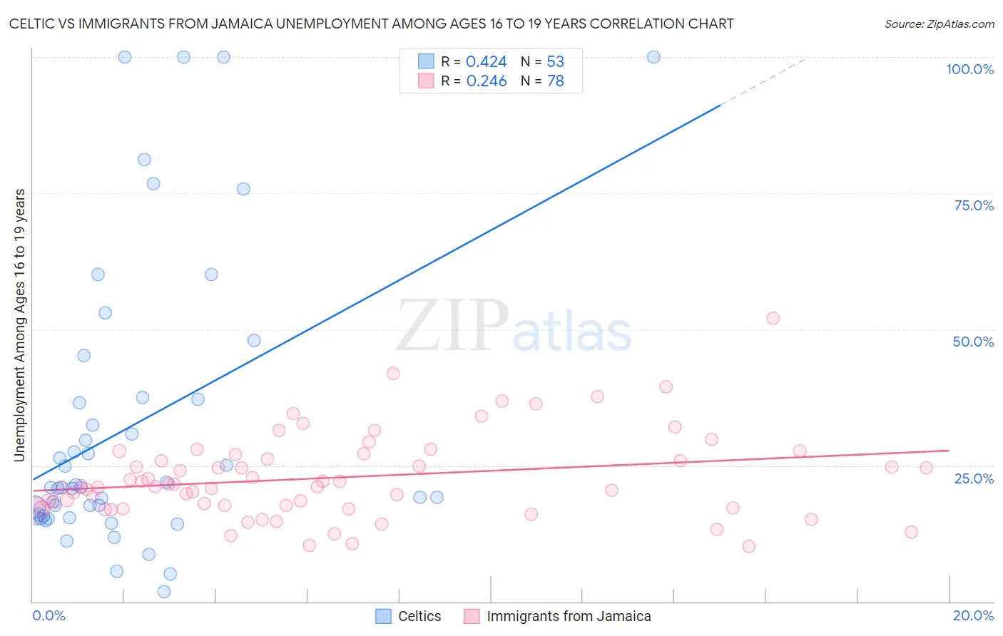 Celtic vs Immigrants from Jamaica Unemployment Among Ages 16 to 19 years