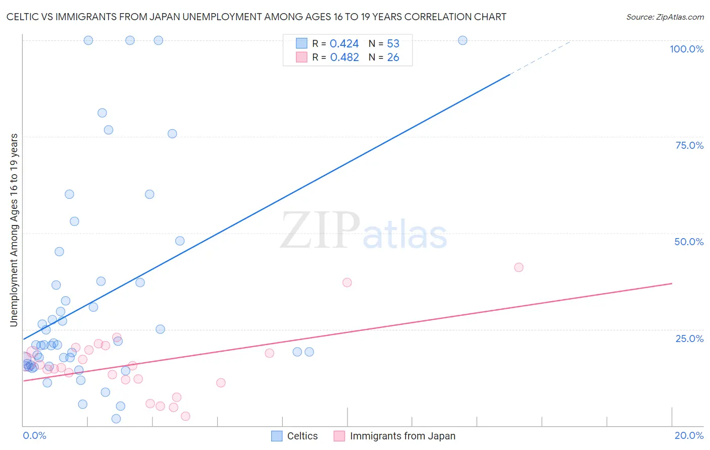 Celtic vs Immigrants from Japan Unemployment Among Ages 16 to 19 years