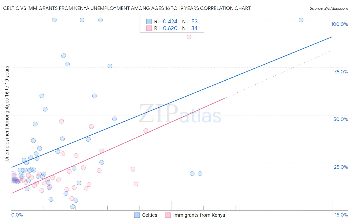 Celtic vs Immigrants from Kenya Unemployment Among Ages 16 to 19 years