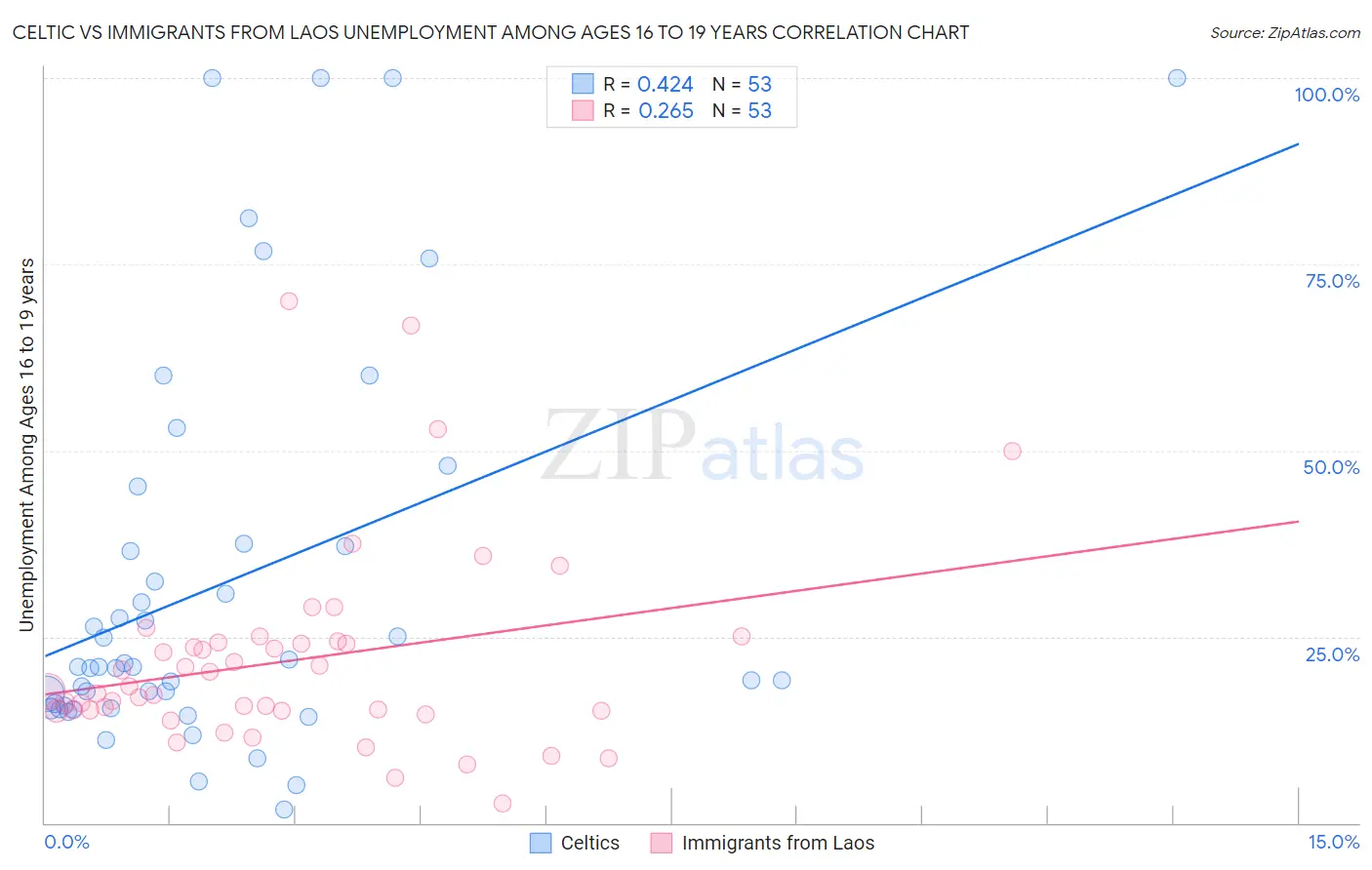 Celtic vs Immigrants from Laos Unemployment Among Ages 16 to 19 years