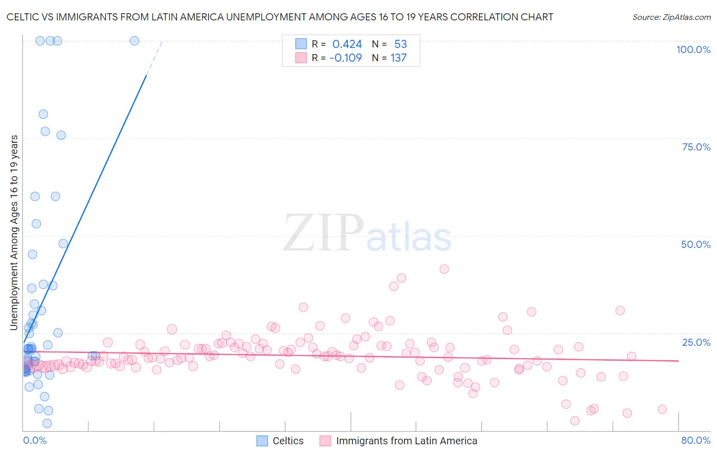 Celtic vs Immigrants from Latin America Unemployment Among Ages 16 to 19 years