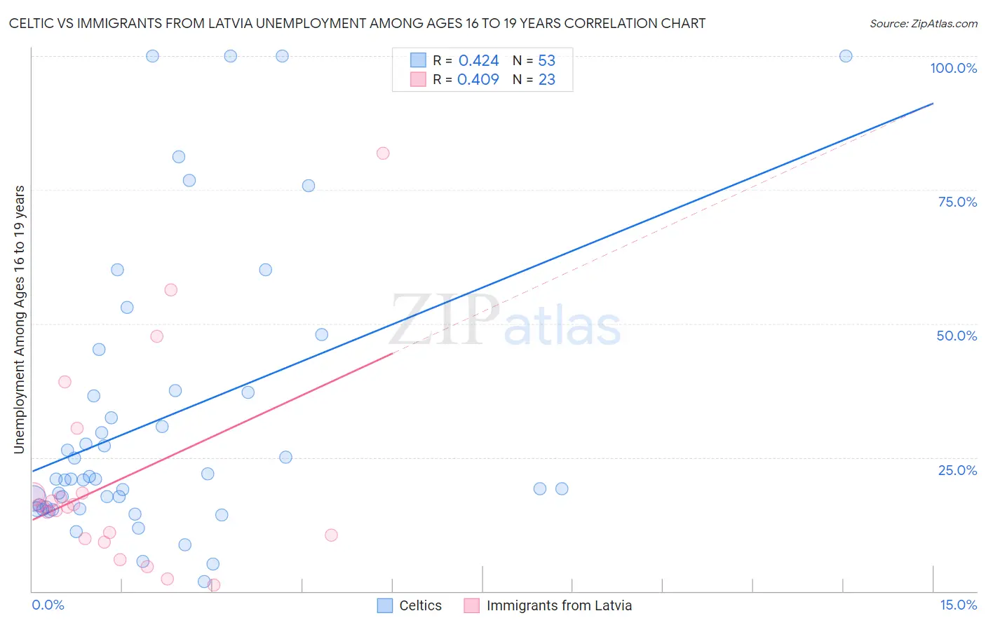 Celtic vs Immigrants from Latvia Unemployment Among Ages 16 to 19 years