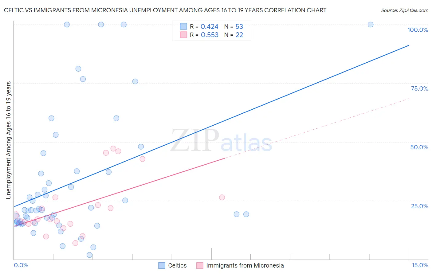 Celtic vs Immigrants from Micronesia Unemployment Among Ages 16 to 19 years