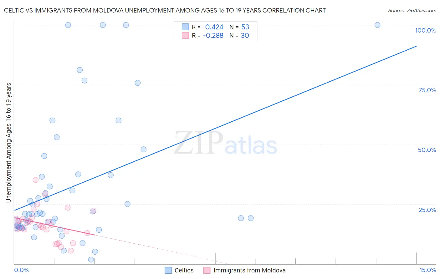 Celtic vs Immigrants from Moldova Unemployment Among Ages 16 to 19 years