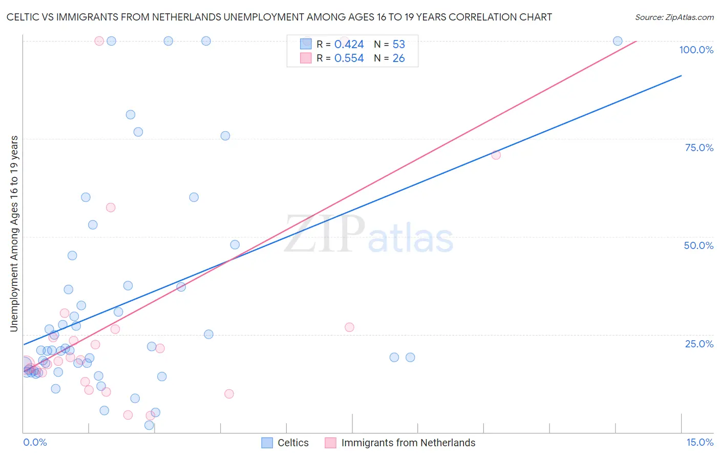 Celtic vs Immigrants from Netherlands Unemployment Among Ages 16 to 19 years