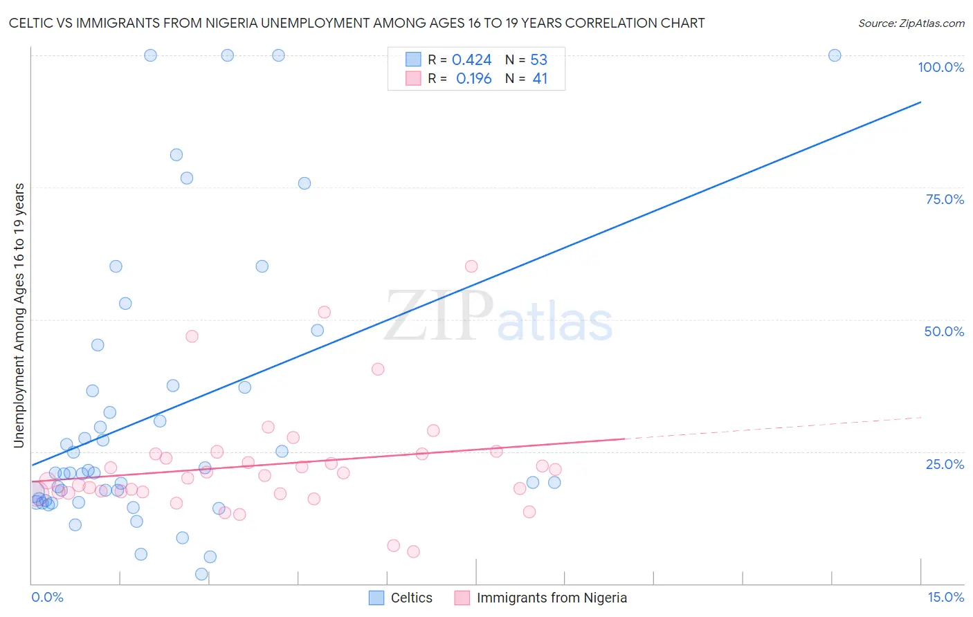 Celtic vs Immigrants from Nigeria Unemployment Among Ages 16 to 19 years