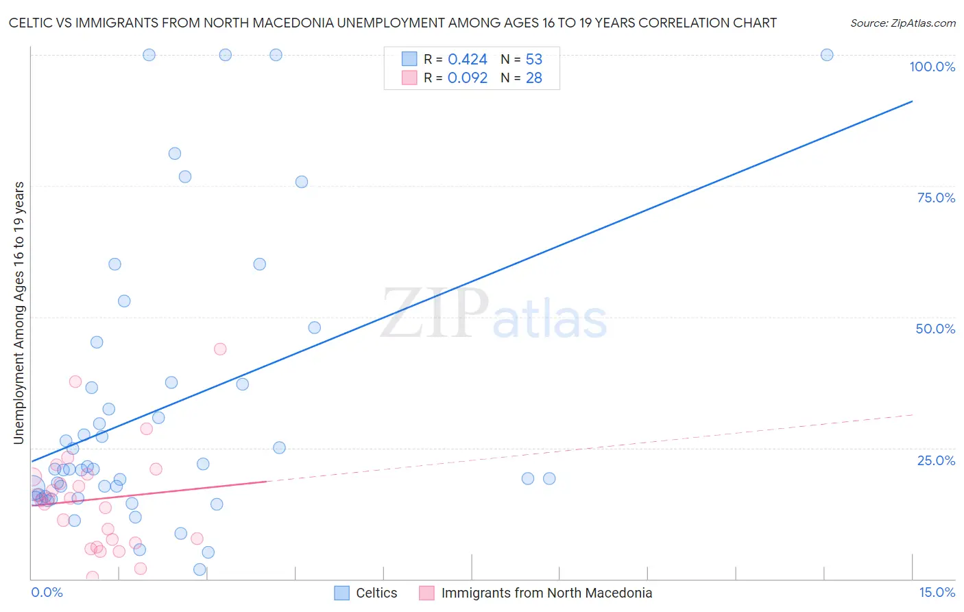 Celtic vs Immigrants from North Macedonia Unemployment Among Ages 16 to 19 years