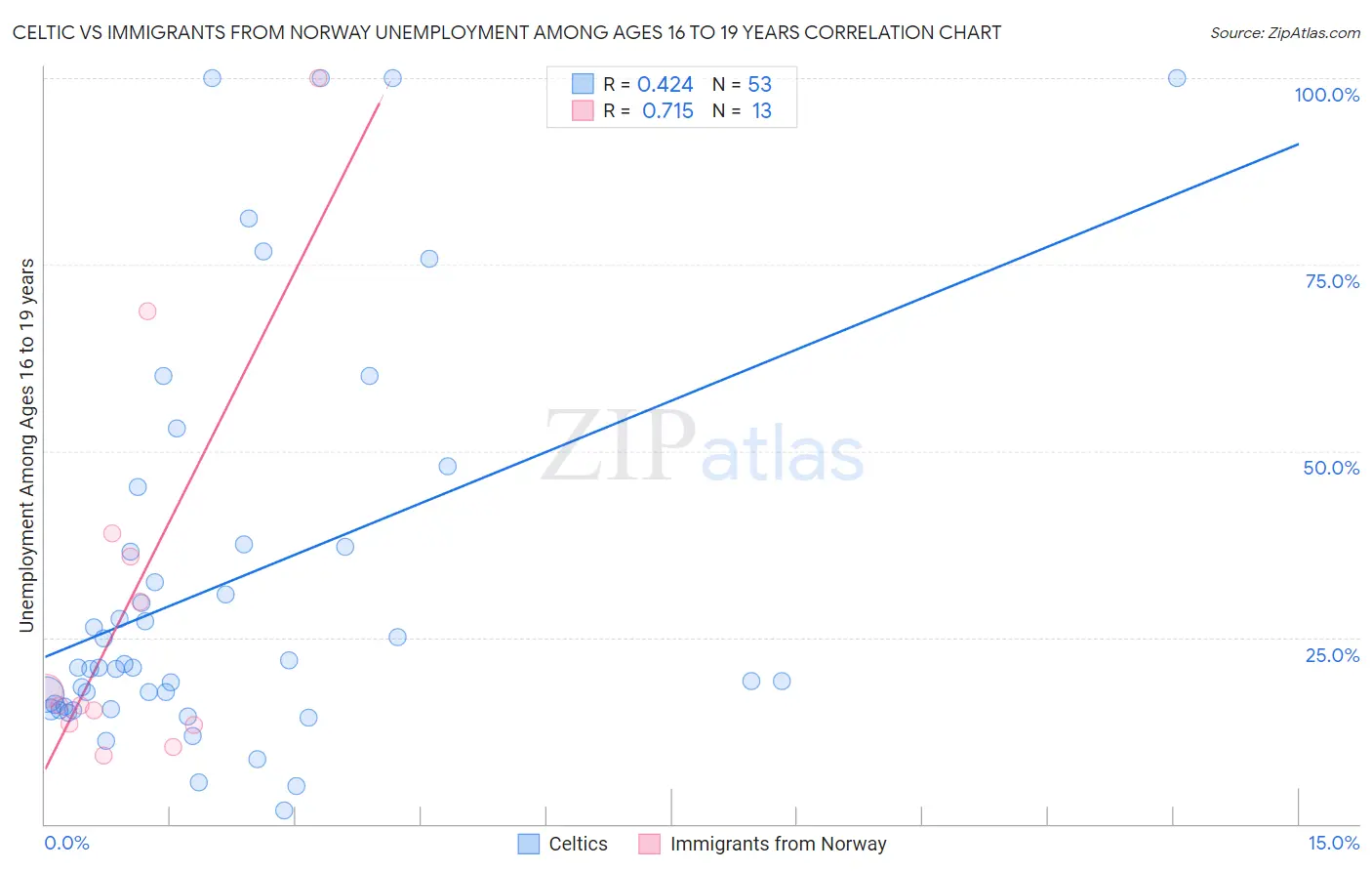 Celtic vs Immigrants from Norway Unemployment Among Ages 16 to 19 years