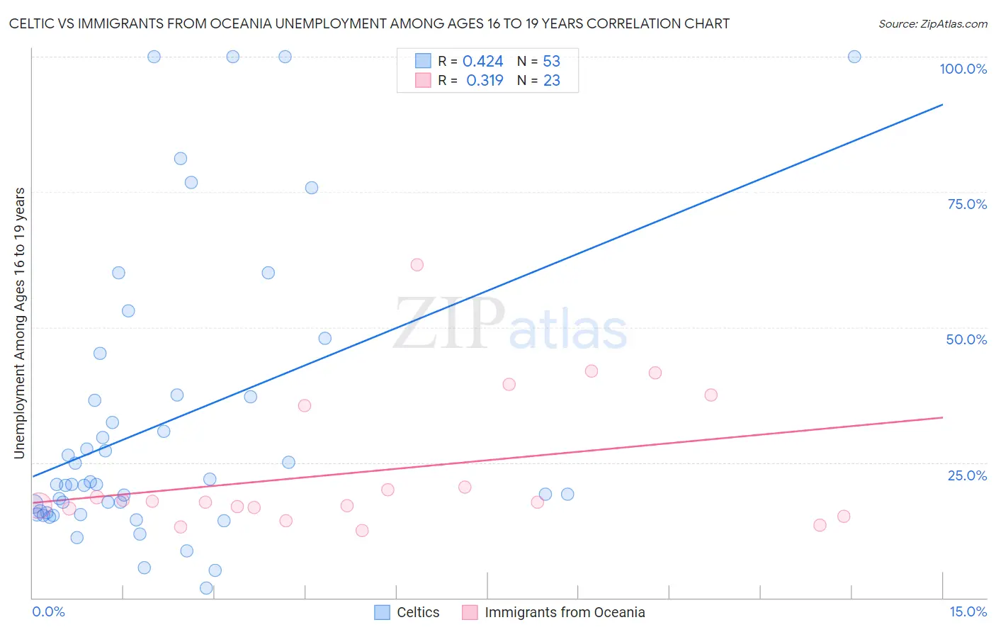 Celtic vs Immigrants from Oceania Unemployment Among Ages 16 to 19 years