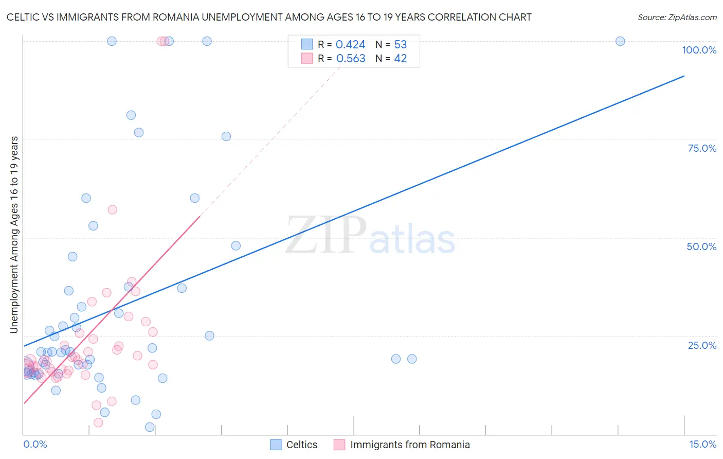 Celtic vs Immigrants from Romania Unemployment Among Ages 16 to 19 years