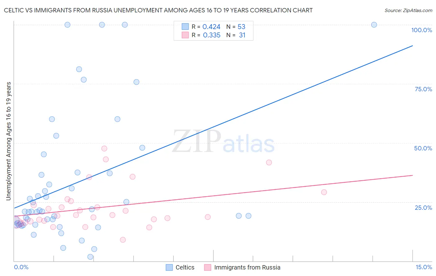 Celtic vs Immigrants from Russia Unemployment Among Ages 16 to 19 years