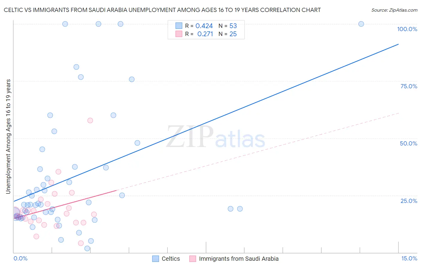 Celtic vs Immigrants from Saudi Arabia Unemployment Among Ages 16 to 19 years