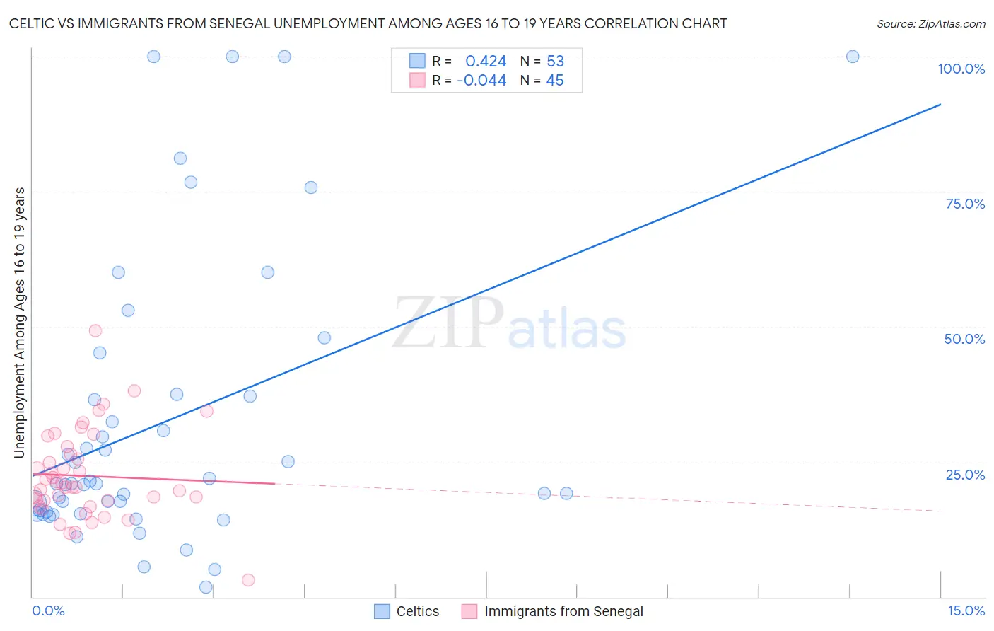 Celtic vs Immigrants from Senegal Unemployment Among Ages 16 to 19 years