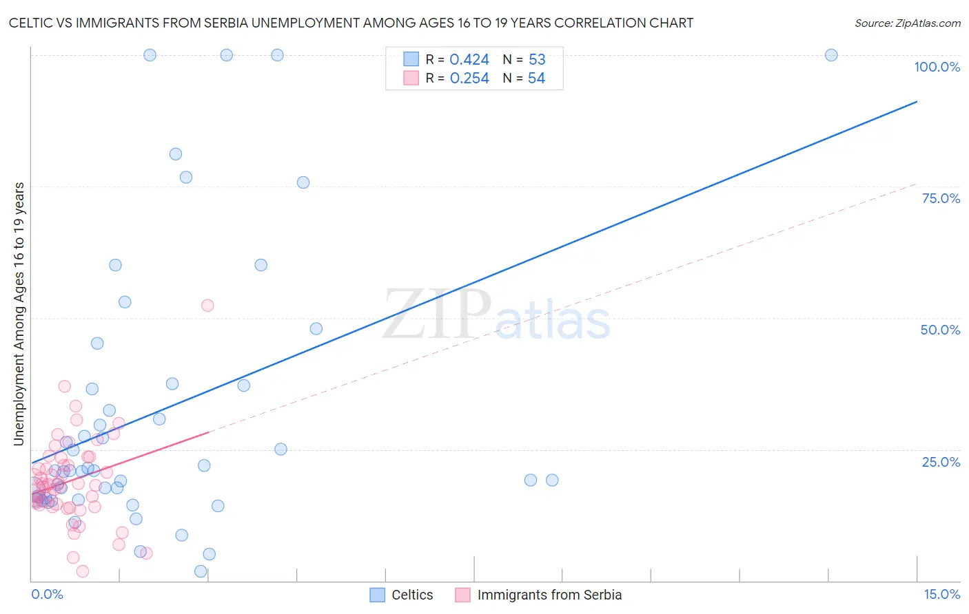 Celtic vs Immigrants from Serbia Unemployment Among Ages 16 to 19 years