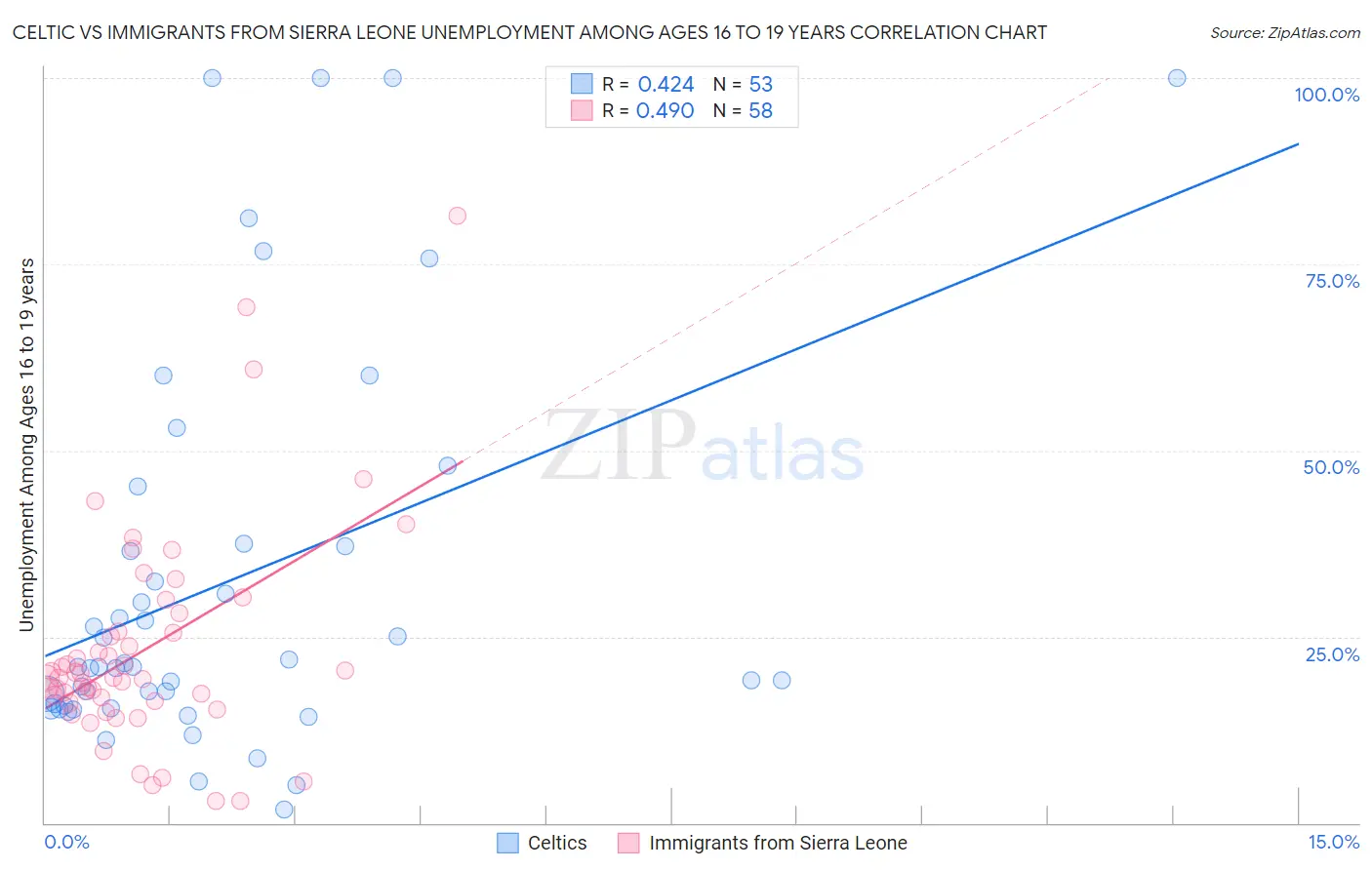 Celtic vs Immigrants from Sierra Leone Unemployment Among Ages 16 to 19 years