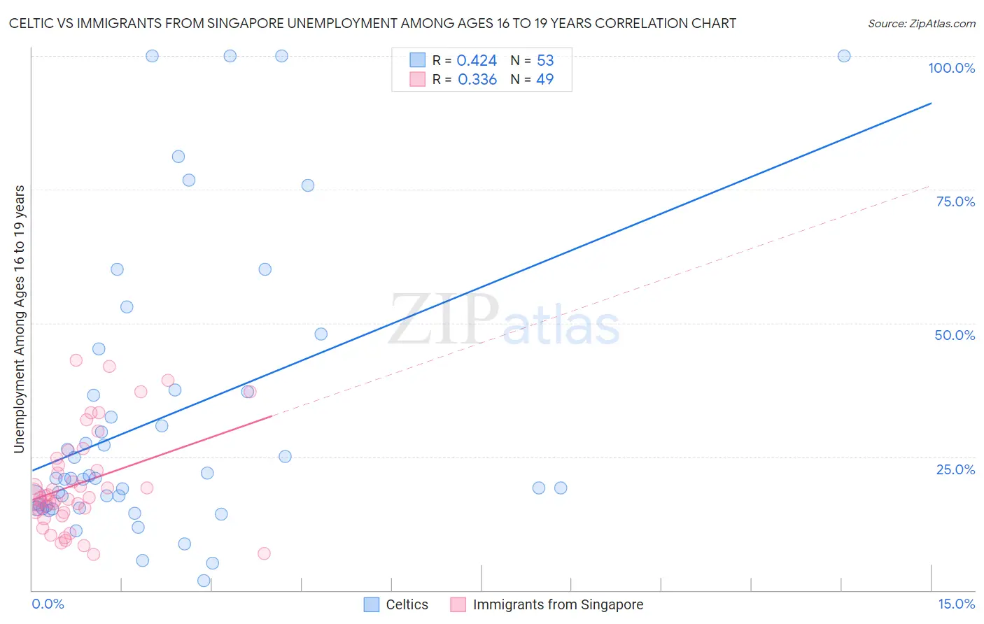 Celtic vs Immigrants from Singapore Unemployment Among Ages 16 to 19 years