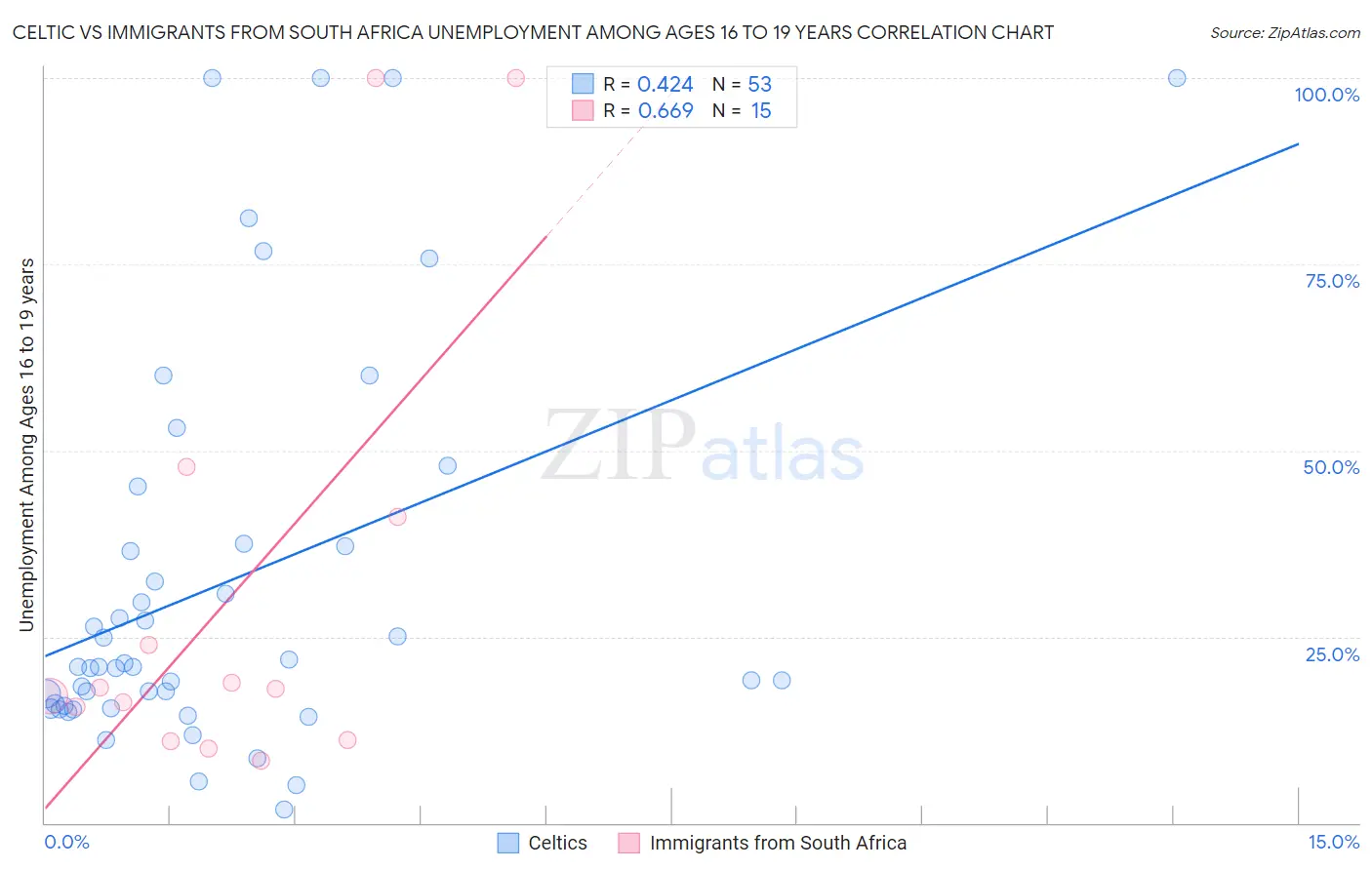Celtic vs Immigrants from South Africa Unemployment Among Ages 16 to 19 years