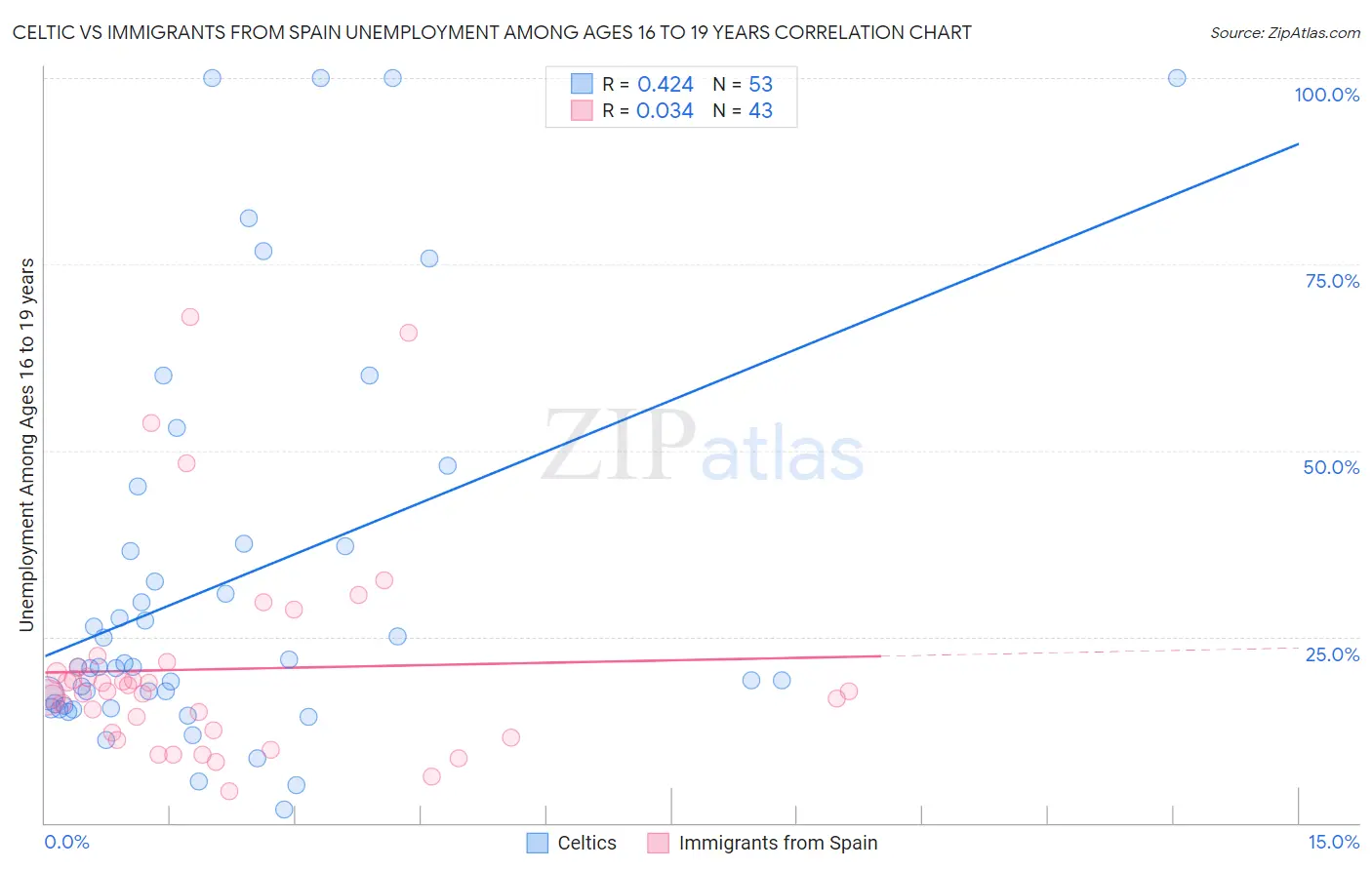 Celtic vs Immigrants from Spain Unemployment Among Ages 16 to 19 years