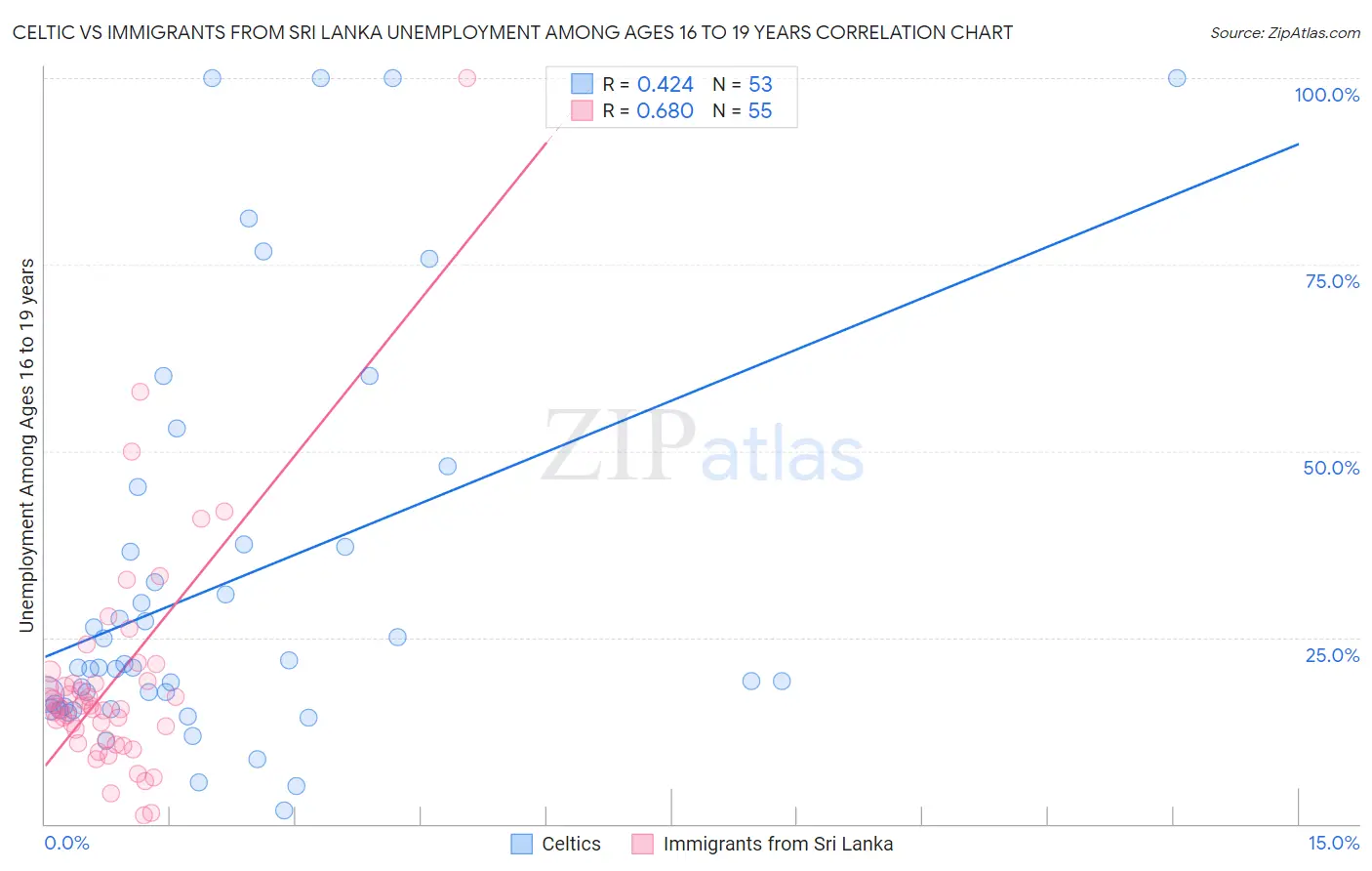 Celtic vs Immigrants from Sri Lanka Unemployment Among Ages 16 to 19 years
